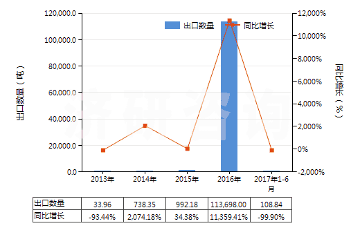 2013-2017年6月中國鐵礦砂及其精礦（平均粒度≥6.3mm未燒結(jié)）(HS26011190)出口量及增速統(tǒng)計(jì)